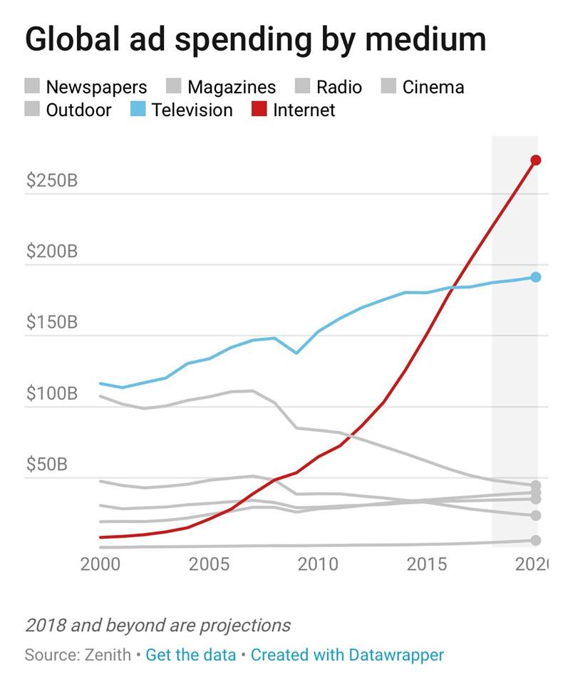 Global Ad Spending Graph 2018 &amp; Beyond