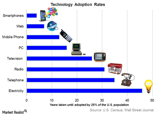 technology-adoption-rates GRAPH