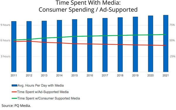 Time Spent with Media GRAPH