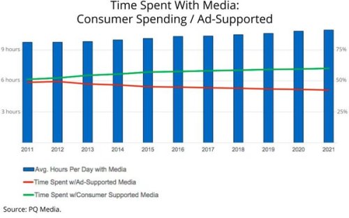 Time Spent with Media GRAPH