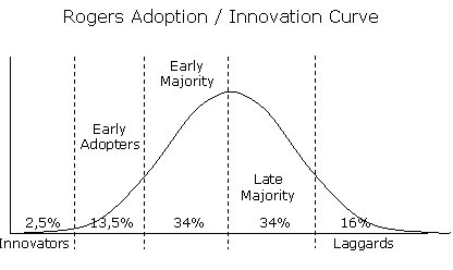 Adoption Curve - Everett Rogers