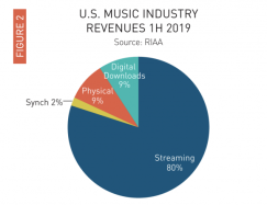 U S Music Industry Revenues 1H 2019